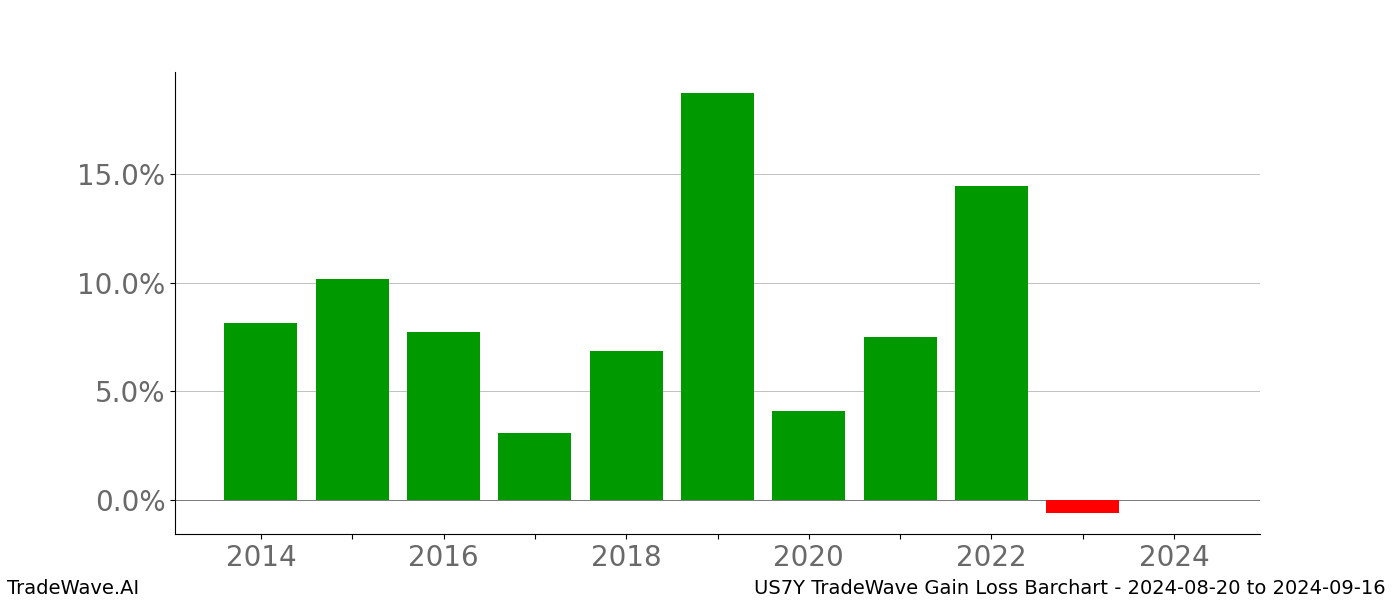 Gain/Loss barchart US7Y for date range: 2024-08-20 to 2024-09-16 - this chart shows the gain/loss of the TradeWave opportunity for US7Y buying on 2024-08-20 and selling it on 2024-09-16 - this barchart is showing 10 years of history