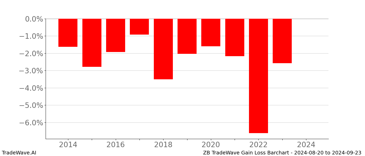 Gain/Loss barchart ZB for date range: 2024-08-20 to 2024-09-23 - this chart shows the gain/loss of the TradeWave opportunity for ZB buying on 2024-08-20 and selling it on 2024-09-23 - this barchart is showing 10 years of history