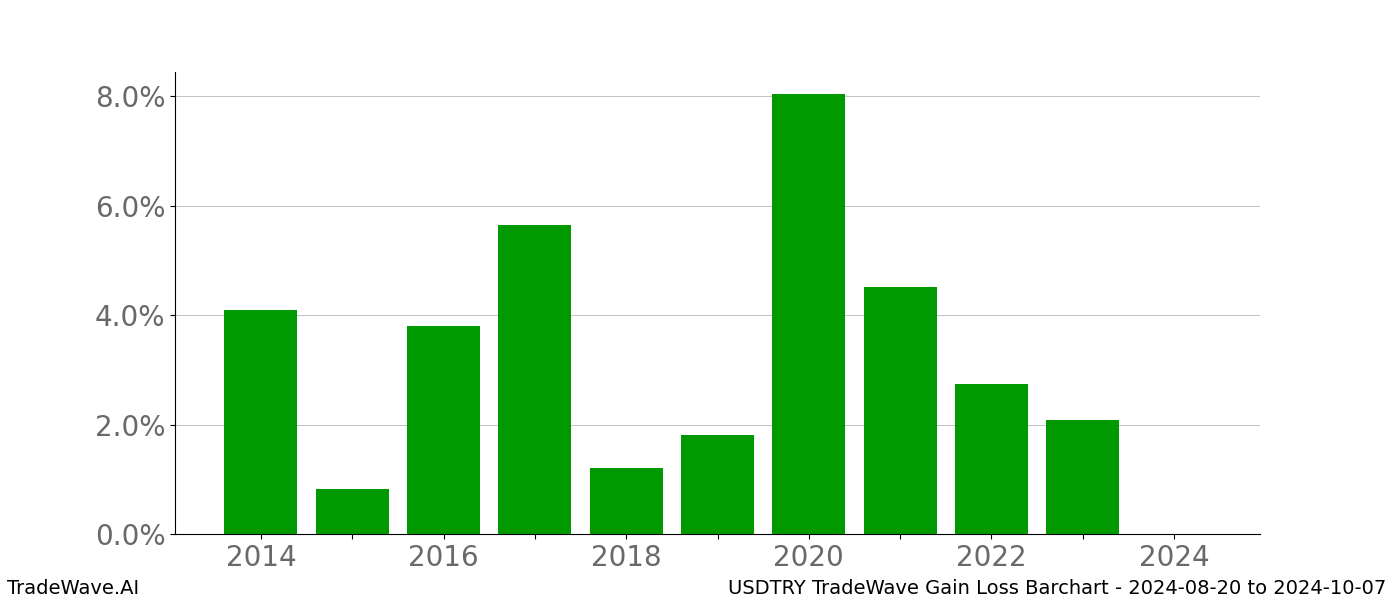 Gain/Loss barchart USDTRY for date range: 2024-08-20 to 2024-10-07 - this chart shows the gain/loss of the TradeWave opportunity for USDTRY buying on 2024-08-20 and selling it on 2024-10-07 - this barchart is showing 10 years of history