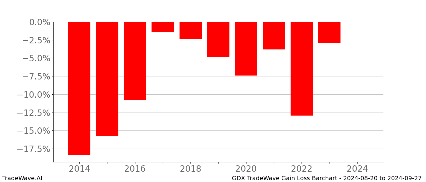 Gain/Loss barchart GDX for date range: 2024-08-20 to 2024-09-27 - this chart shows the gain/loss of the TradeWave opportunity for GDX buying on 2024-08-20 and selling it on 2024-09-27 - this barchart is showing 10 years of history