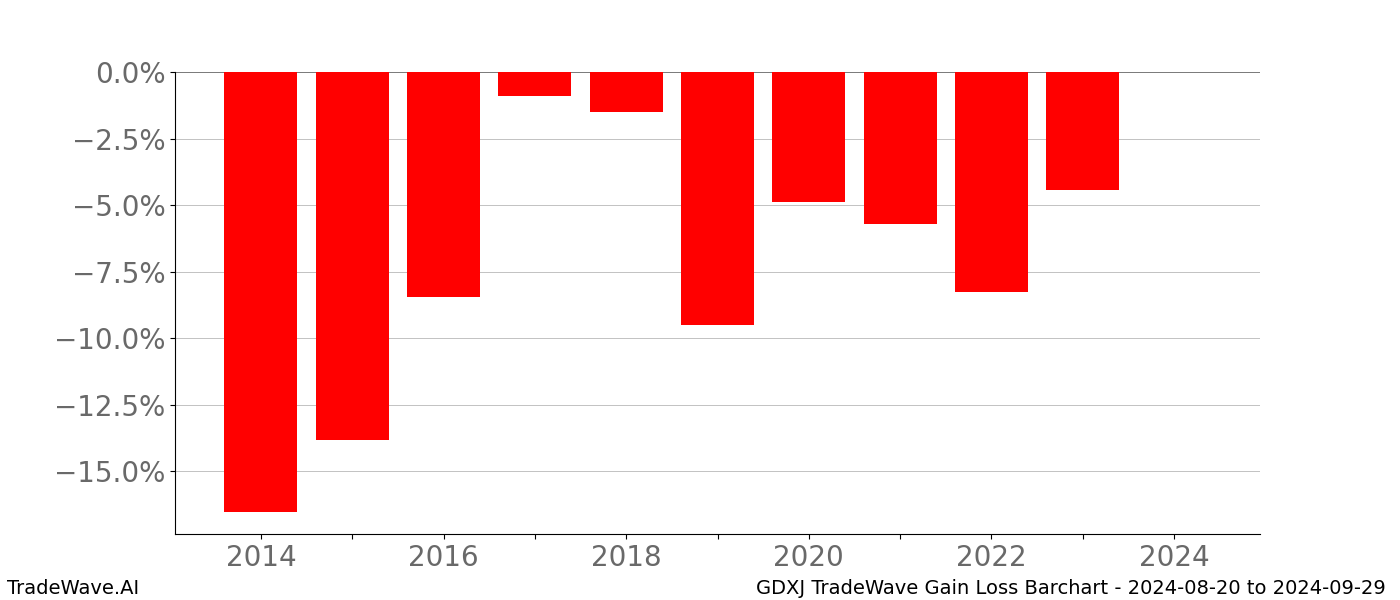 Gain/Loss barchart GDXJ for date range: 2024-08-20 to 2024-09-29 - this chart shows the gain/loss of the TradeWave opportunity for GDXJ buying on 2024-08-20 and selling it on 2024-09-29 - this barchart is showing 10 years of history