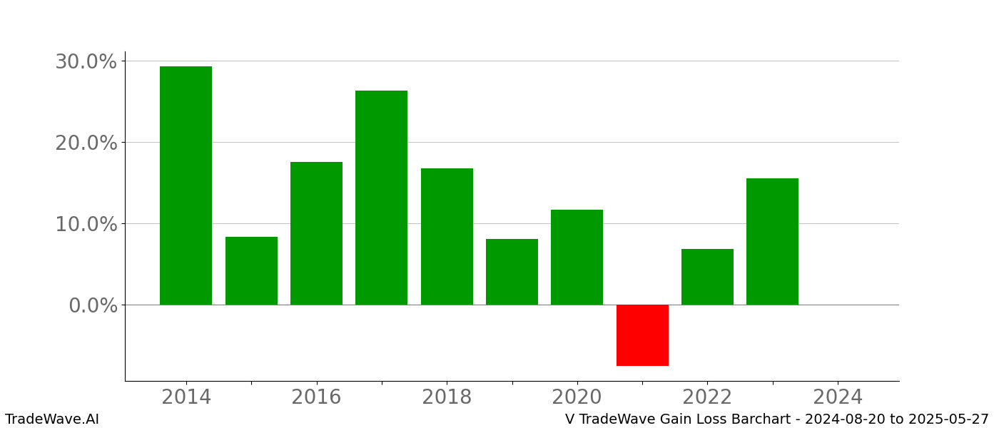 Gain/Loss barchart V for date range: 2024-08-20 to 2025-05-27 - this chart shows the gain/loss of the TradeWave opportunity for V buying on 2024-08-20 and selling it on 2025-05-27 - this barchart is showing 10 years of history