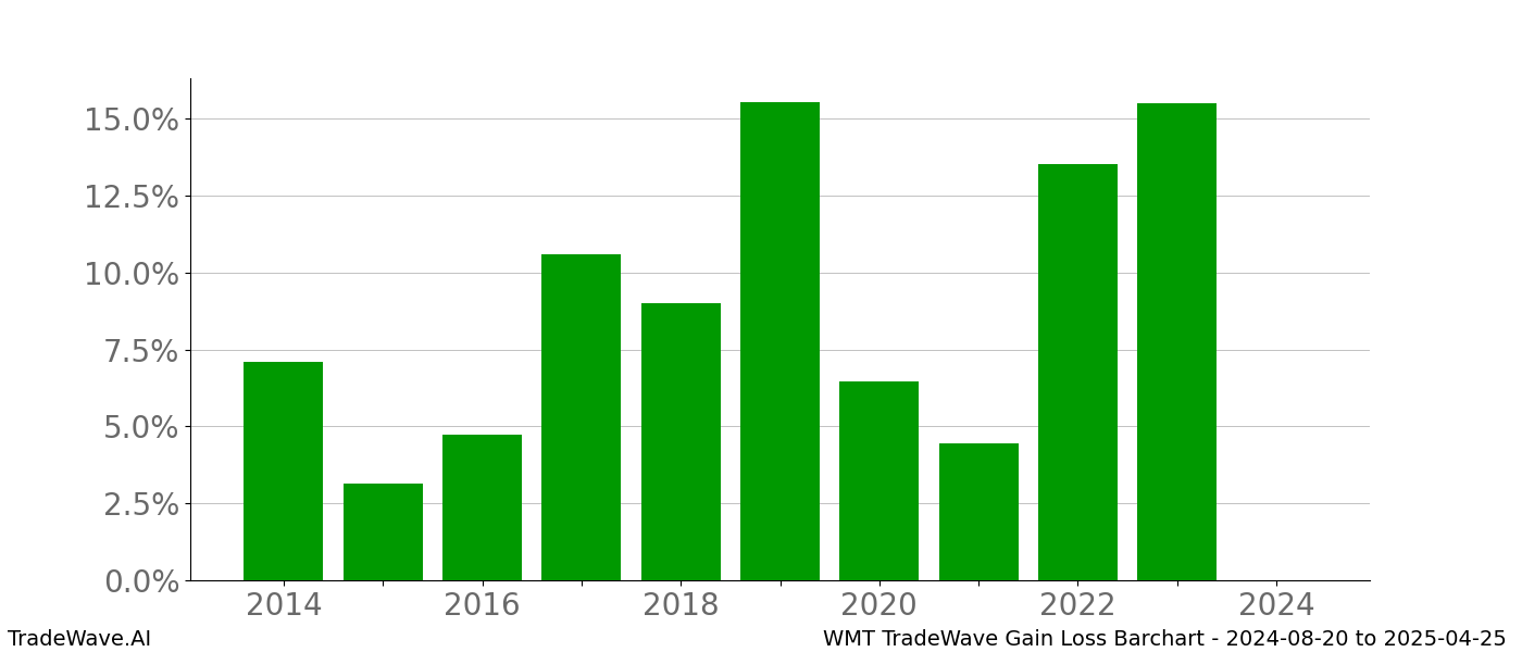 Gain/Loss barchart WMT for date range: 2024-08-20 to 2025-04-25 - this chart shows the gain/loss of the TradeWave opportunity for WMT buying on 2024-08-20 and selling it on 2025-04-25 - this barchart is showing 10 years of history