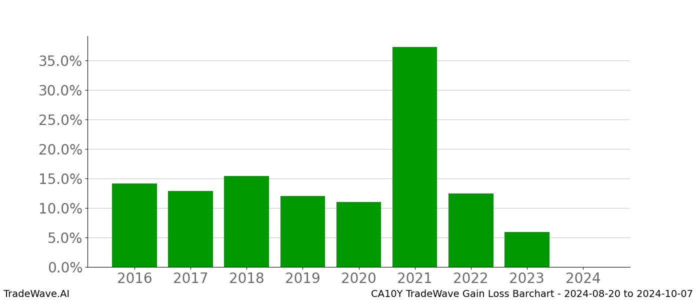 Gain/Loss barchart CA10Y for date range: 2024-08-20 to 2024-10-07 - this chart shows the gain/loss of the TradeWave opportunity for CA10Y buying on 2024-08-20 and selling it on 2024-10-07 - this barchart is showing 8 years of history