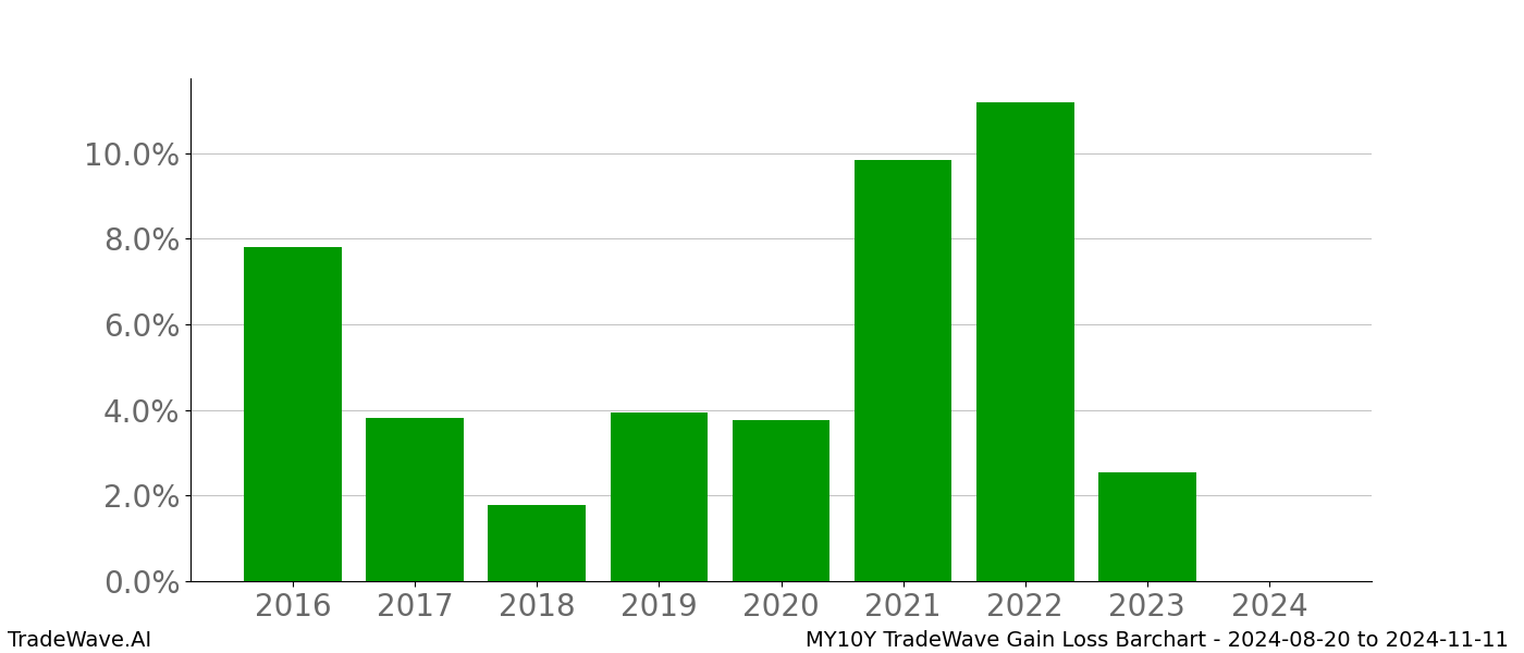 Gain/Loss barchart MY10Y for date range: 2024-08-20 to 2024-11-11 - this chart shows the gain/loss of the TradeWave opportunity for MY10Y buying on 2024-08-20 and selling it on 2024-11-11 - this barchart is showing 8 years of history