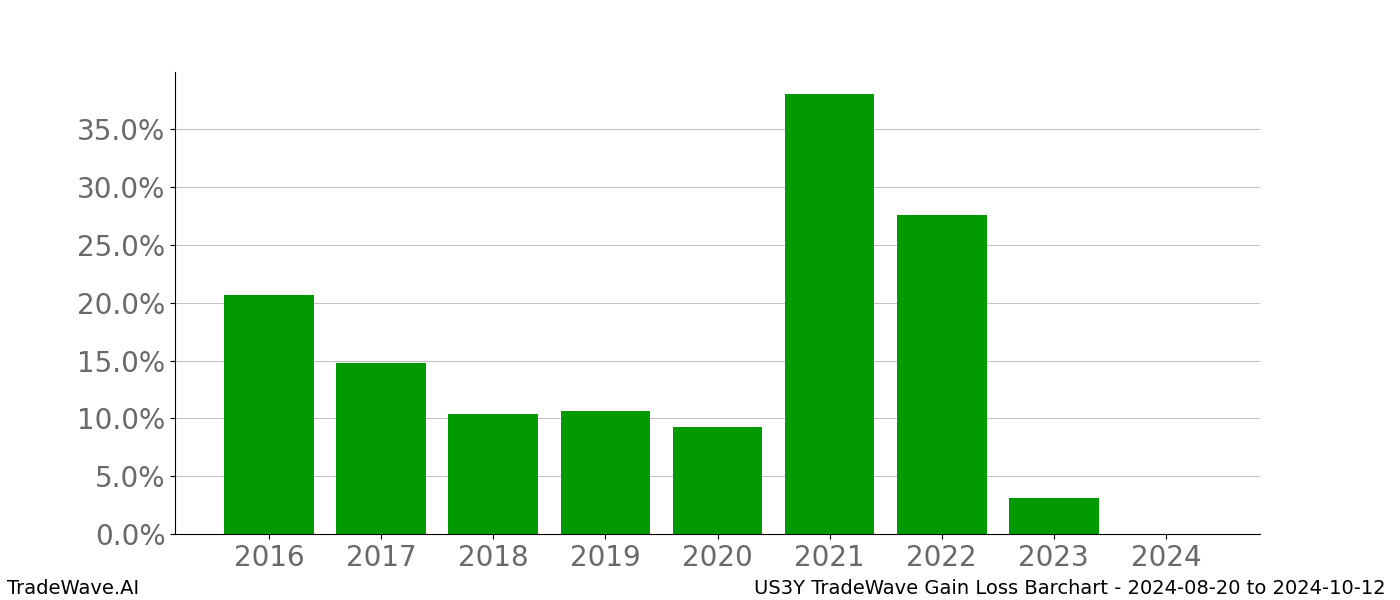 Gain/Loss barchart US3Y for date range: 2024-08-20 to 2024-10-12 - this chart shows the gain/loss of the TradeWave opportunity for US3Y buying on 2024-08-20 and selling it on 2024-10-12 - this barchart is showing 8 years of history