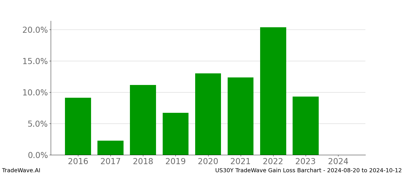 Gain/Loss barchart US30Y for date range: 2024-08-20 to 2024-10-12 - this chart shows the gain/loss of the TradeWave opportunity for US30Y buying on 2024-08-20 and selling it on 2024-10-12 - this barchart is showing 8 years of history