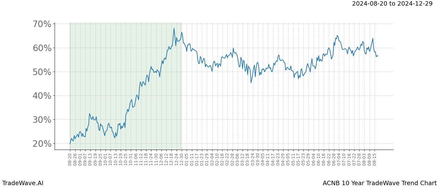 TradeWave Trend Chart ACNB shows the average trend of the financial instrument over the past 10 years.  Sharp uptrends and downtrends signal a potential TradeWave opportunity