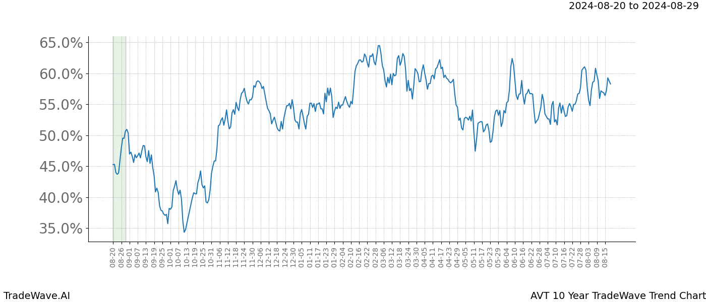 TradeWave Trend Chart AVT shows the average trend of the financial instrument over the past 10 years.  Sharp uptrends and downtrends signal a potential TradeWave opportunity