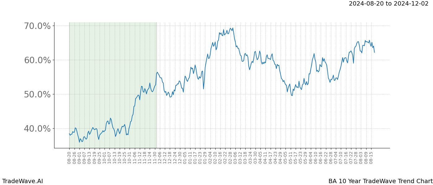 TradeWave Trend Chart BA shows the average trend of the financial instrument over the past 10 years.  Sharp uptrends and downtrends signal a potential TradeWave opportunity