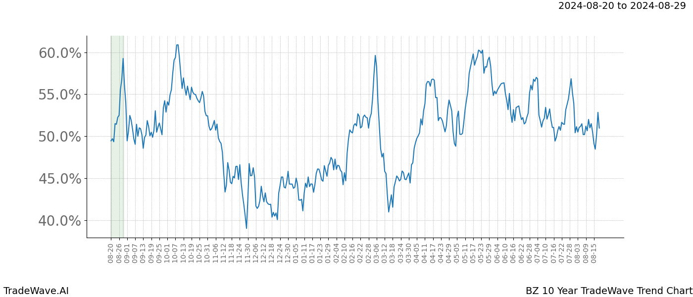 TradeWave Trend Chart BZ shows the average trend of the financial instrument over the past 10 years.  Sharp uptrends and downtrends signal a potential TradeWave opportunity