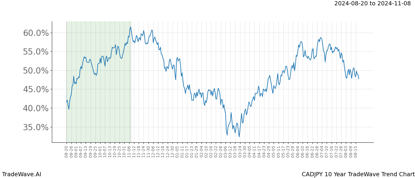 TradeWave Trend Chart CADJPY shows the average trend of the financial instrument over the past 10 years.  Sharp uptrends and downtrends signal a potential TradeWave opportunity