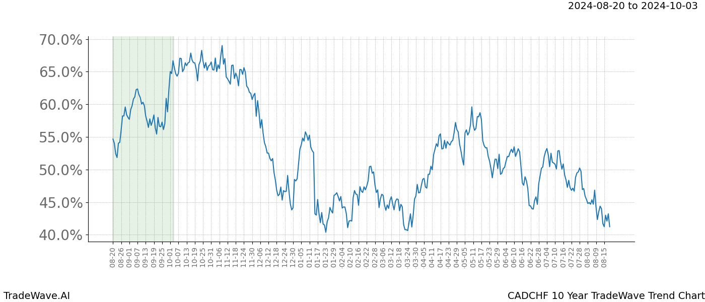 TradeWave Trend Chart CADCHF shows the average trend of the financial instrument over the past 10 years.  Sharp uptrends and downtrends signal a potential TradeWave opportunity