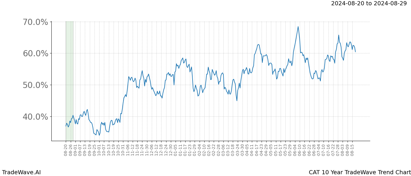 TradeWave Trend Chart CAT shows the average trend of the financial instrument over the past 10 years.  Sharp uptrends and downtrends signal a potential TradeWave opportunity