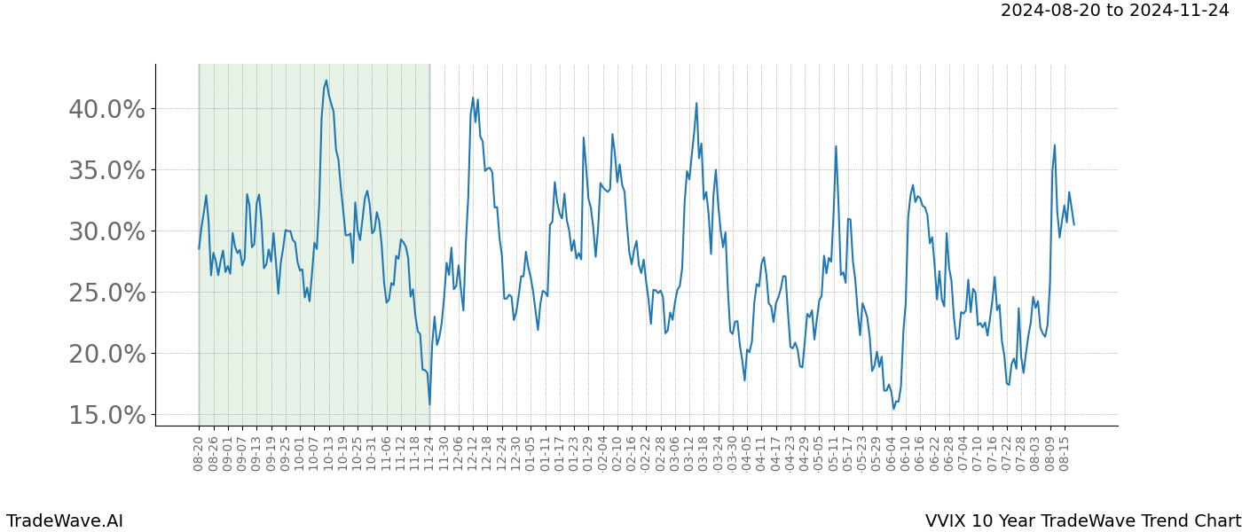 TradeWave Trend Chart VVIX shows the average trend of the financial instrument over the past 10 years.  Sharp uptrends and downtrends signal a potential TradeWave opportunity