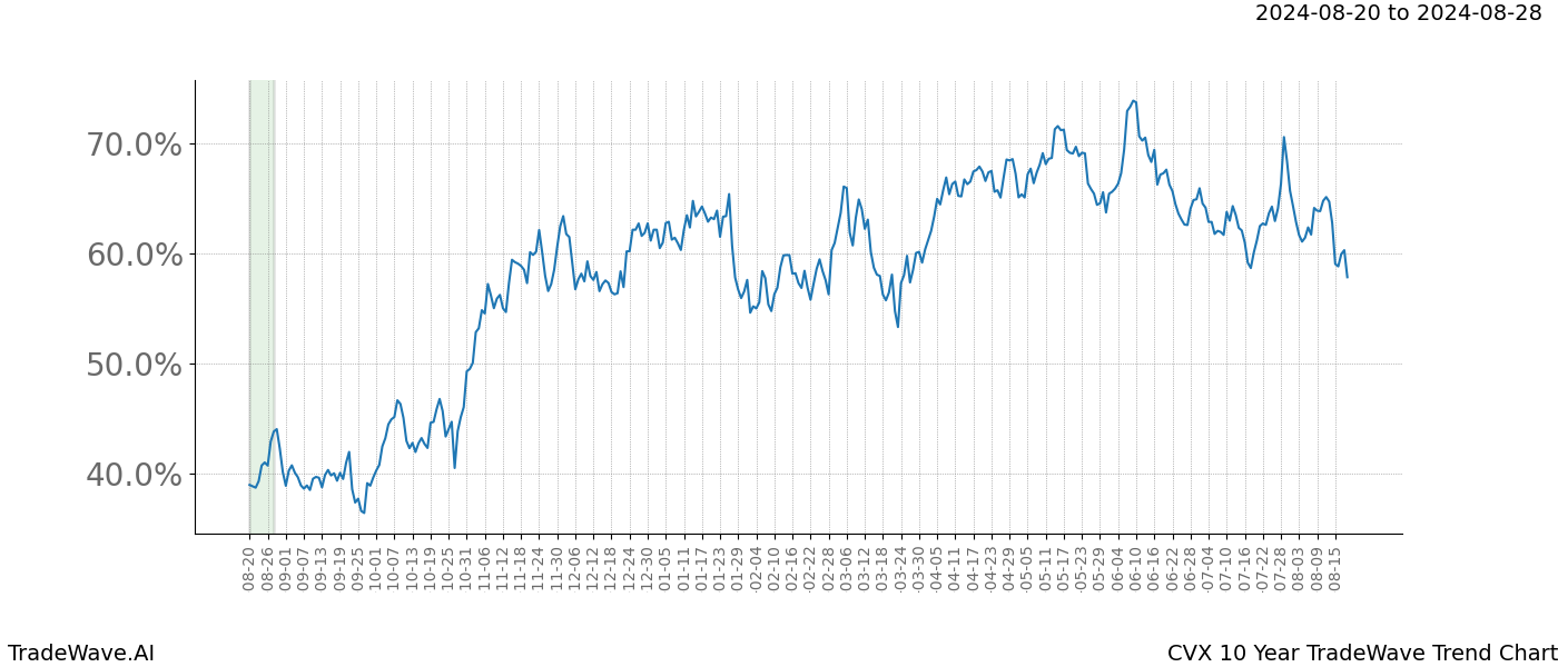 TradeWave Trend Chart CVX shows the average trend of the financial instrument over the past 10 years.  Sharp uptrends and downtrends signal a potential TradeWave opportunity