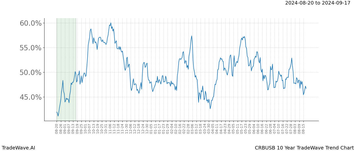 TradeWave Trend Chart CRBUSB shows the average trend of the financial instrument over the past 10 years.  Sharp uptrends and downtrends signal a potential TradeWave opportunity