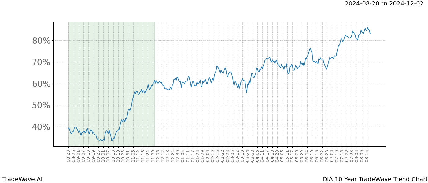 TradeWave Trend Chart DIA shows the average trend of the financial instrument over the past 10 years.  Sharp uptrends and downtrends signal a potential TradeWave opportunity