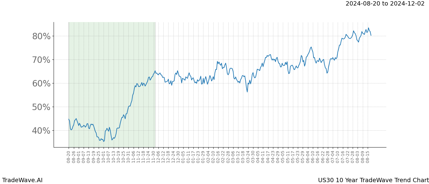 TradeWave Trend Chart US30 shows the average trend of the financial instrument over the past 10 years.  Sharp uptrends and downtrends signal a potential TradeWave opportunity