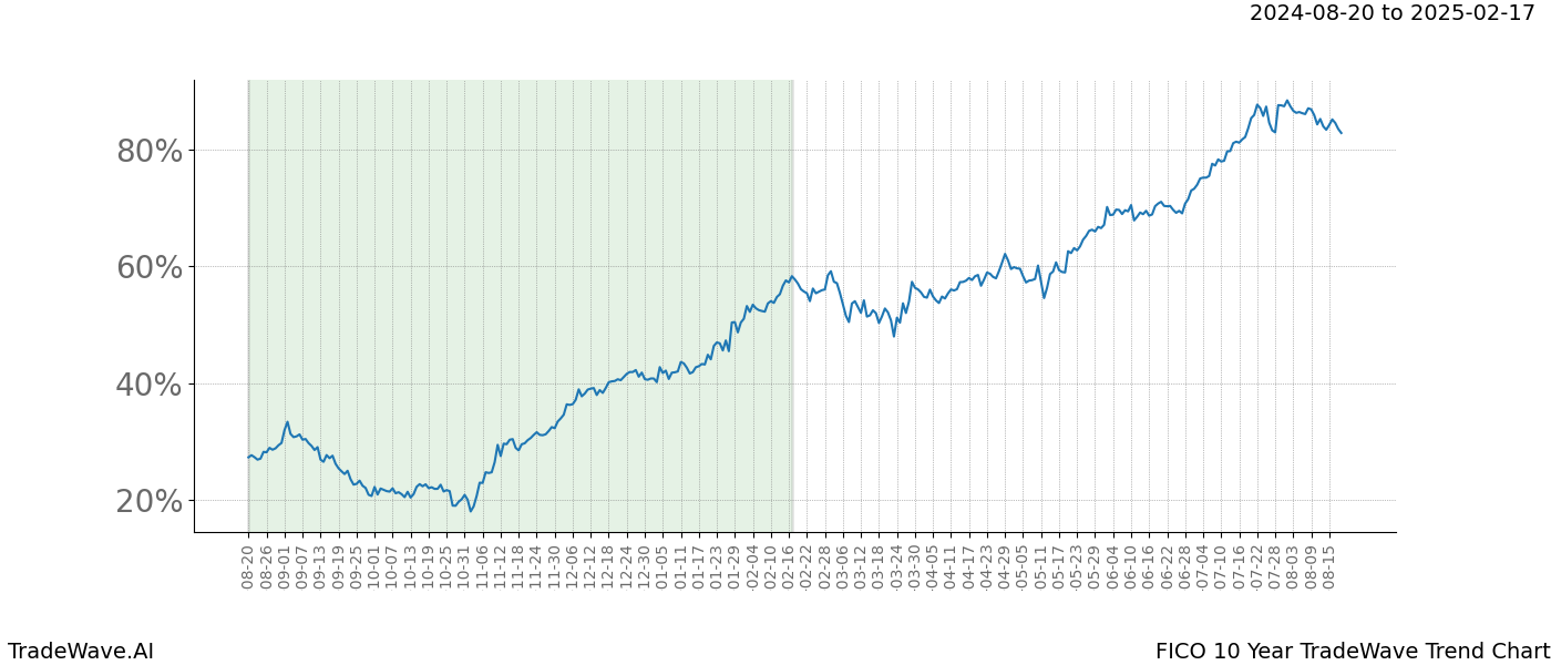 TradeWave Trend Chart FICO shows the average trend of the financial instrument over the past 10 years.  Sharp uptrends and downtrends signal a potential TradeWave opportunity