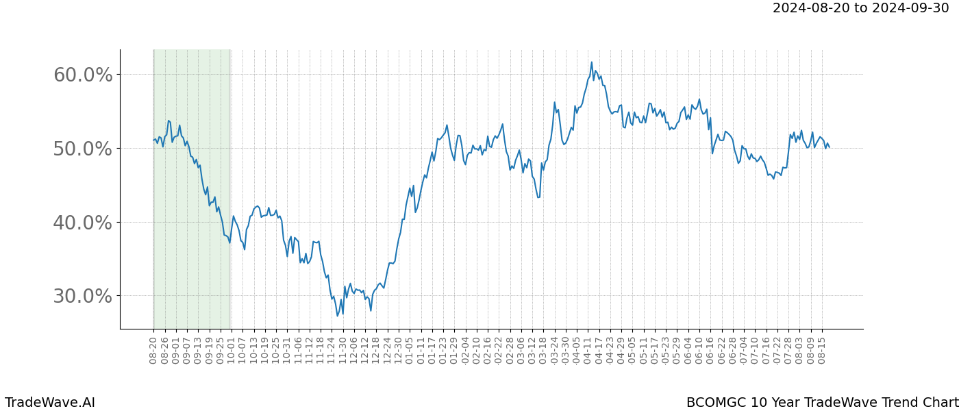 TradeWave Trend Chart BCOMGC shows the average trend of the financial instrument over the past 10 years.  Sharp uptrends and downtrends signal a potential TradeWave opportunity