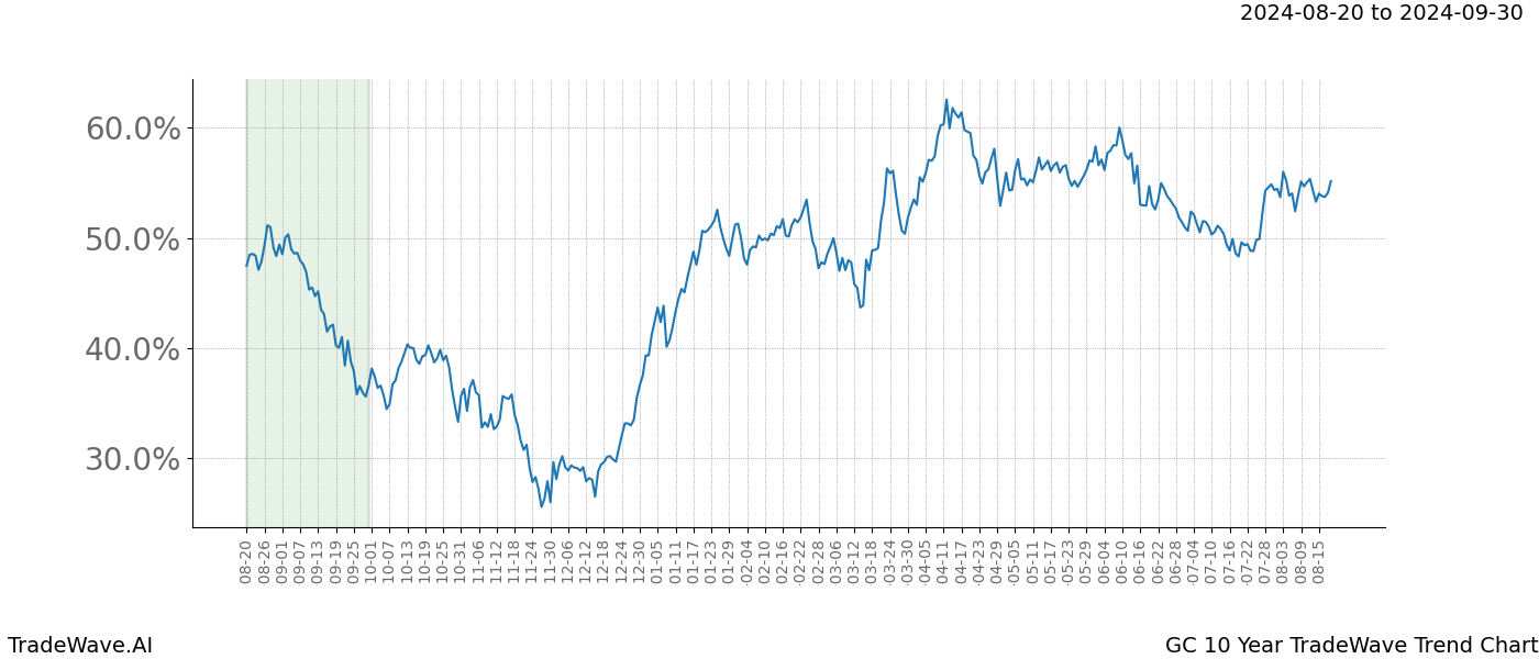 TradeWave Trend Chart GC shows the average trend of the financial instrument over the past 10 years.  Sharp uptrends and downtrends signal a potential TradeWave opportunity