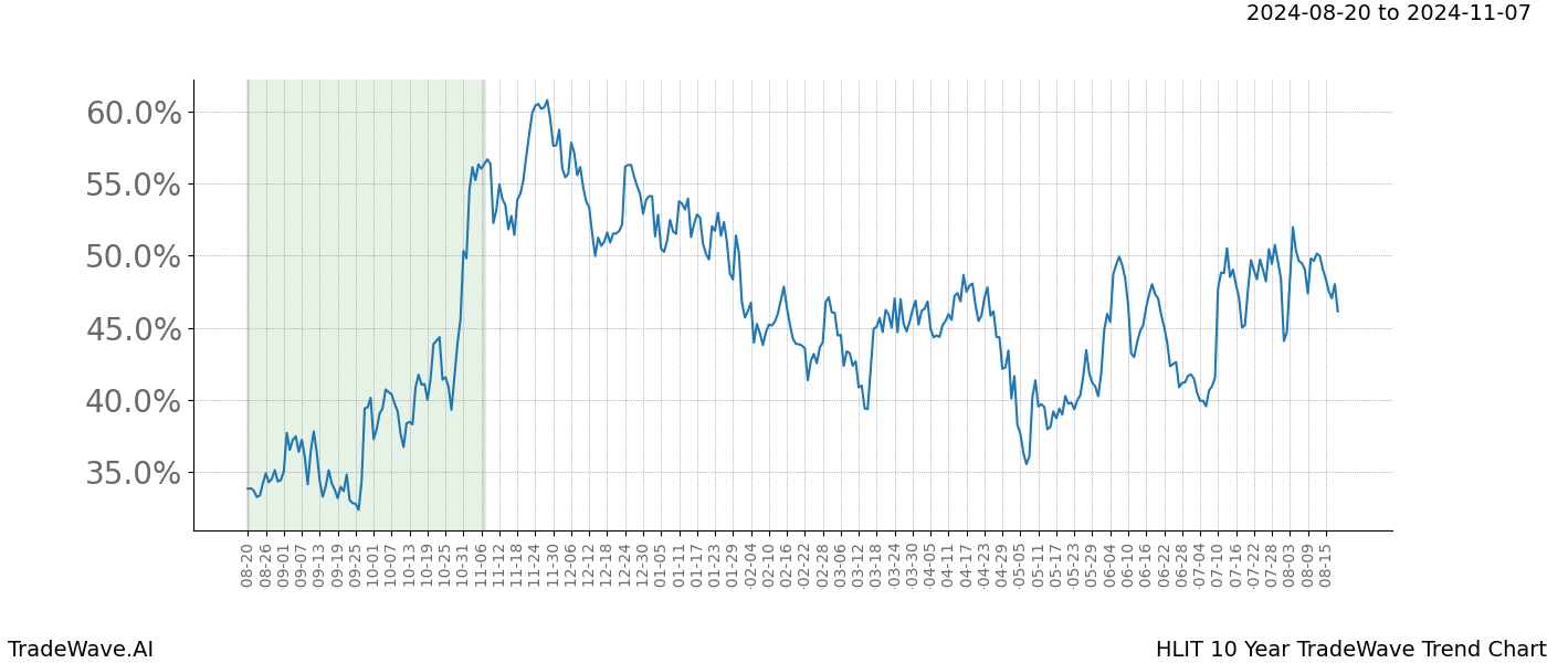 TradeWave Trend Chart HLIT shows the average trend of the financial instrument over the past 10 years.  Sharp uptrends and downtrends signal a potential TradeWave opportunity