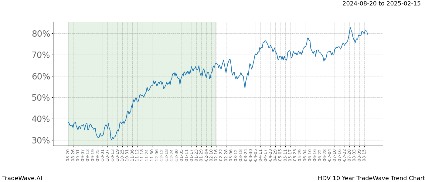 TradeWave Trend Chart HDV shows the average trend of the financial instrument over the past 10 years.  Sharp uptrends and downtrends signal a potential TradeWave opportunity