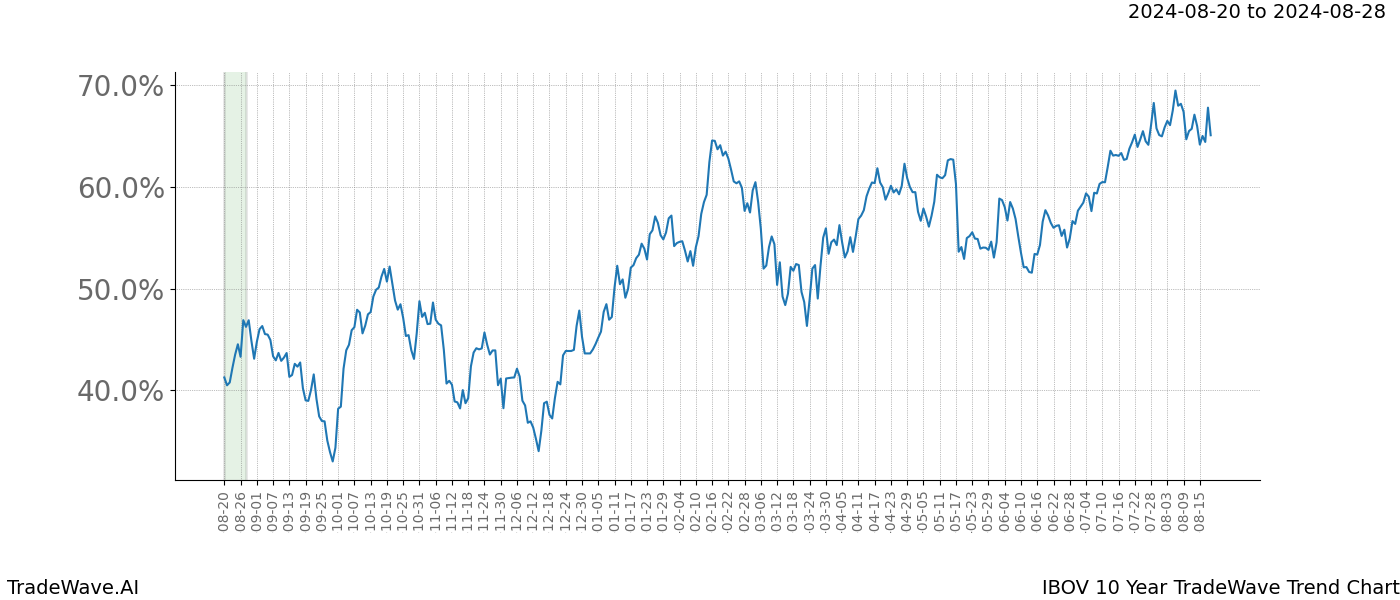 TradeWave Trend Chart IBOV shows the average trend of the financial instrument over the past 10 years.  Sharp uptrends and downtrends signal a potential TradeWave opportunity