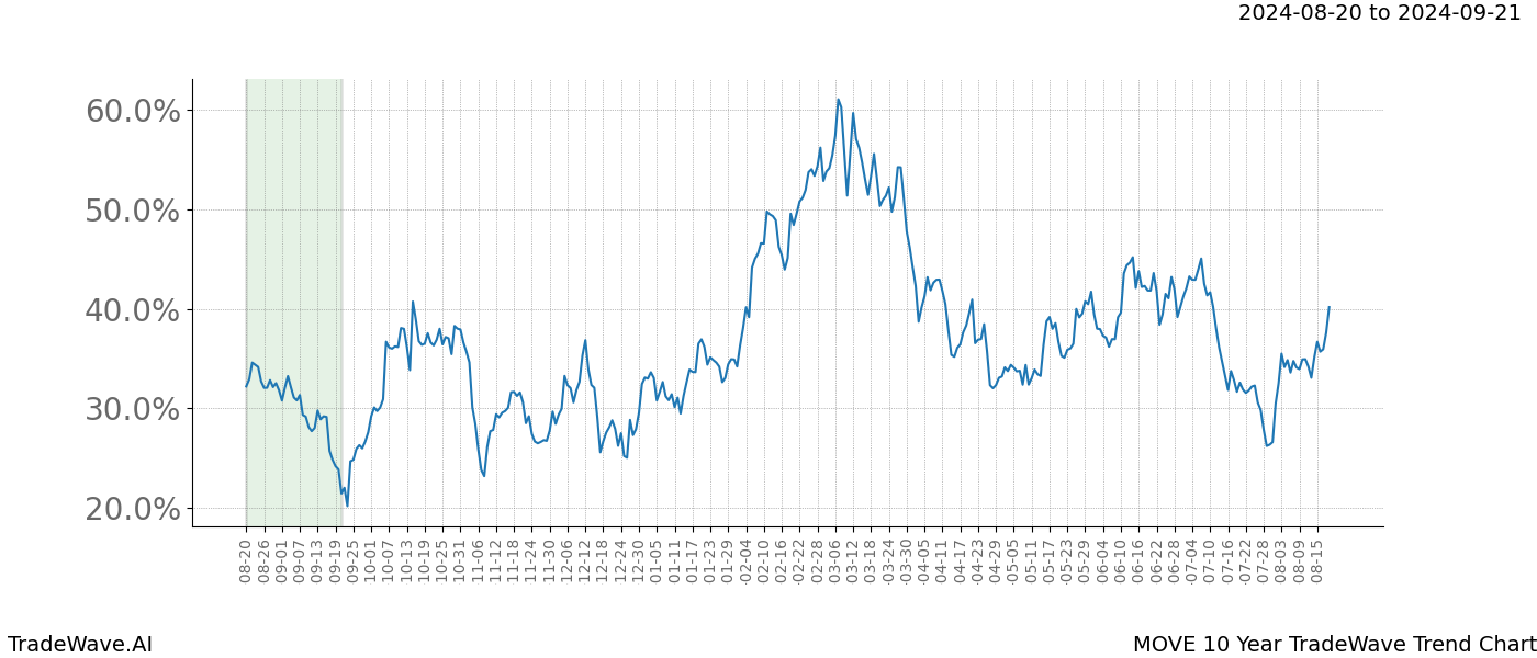 TradeWave Trend Chart MOVE shows the average trend of the financial instrument over the past 10 years.  Sharp uptrends and downtrends signal a potential TradeWave opportunity