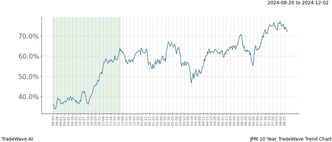 TradeWave Trend Chart JPM shows the average trend of the financial instrument over the past 10 years.  Sharp uptrends and downtrends signal a potential TradeWave opportunity