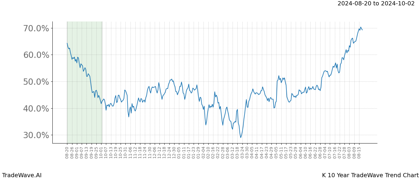 TradeWave Trend Chart K shows the average trend of the financial instrument over the past 10 years.  Sharp uptrends and downtrends signal a potential TradeWave opportunity