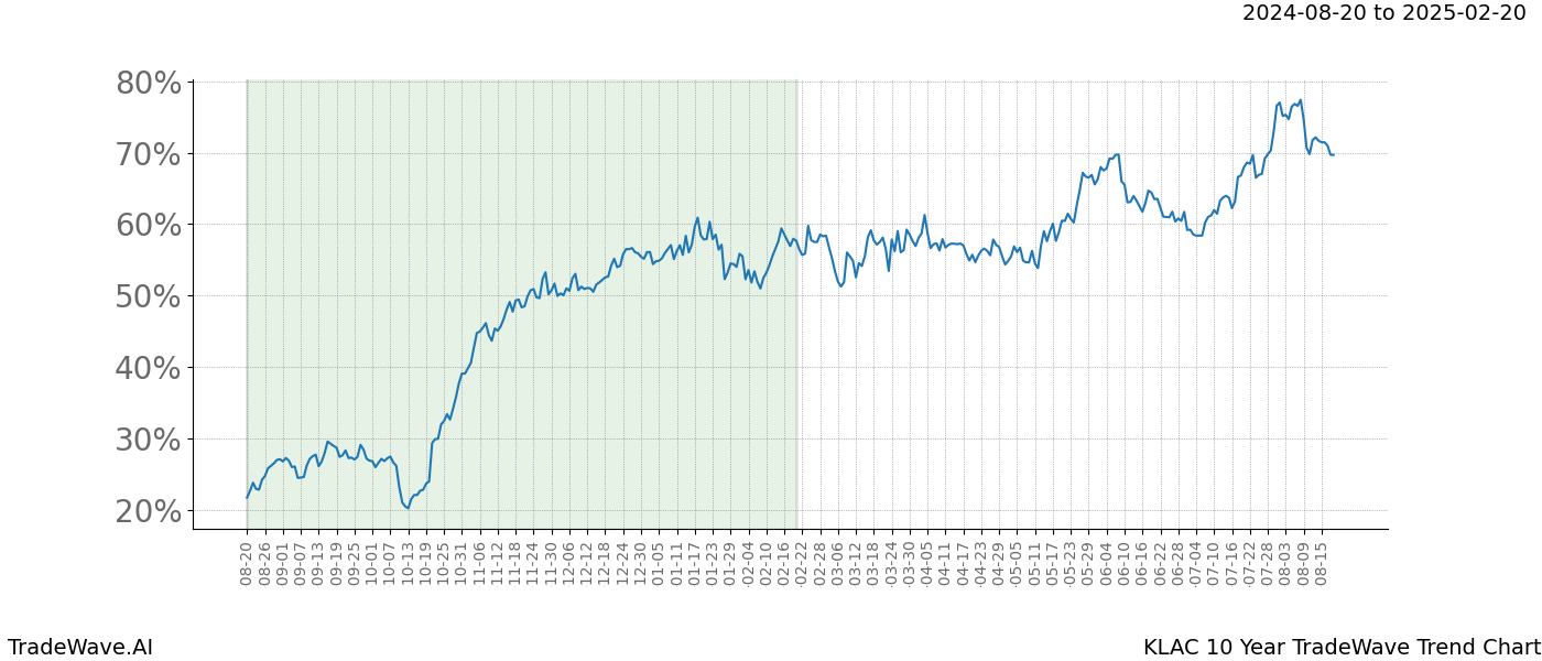 TradeWave Trend Chart KLAC shows the average trend of the financial instrument over the past 10 years.  Sharp uptrends and downtrends signal a potential TradeWave opportunity