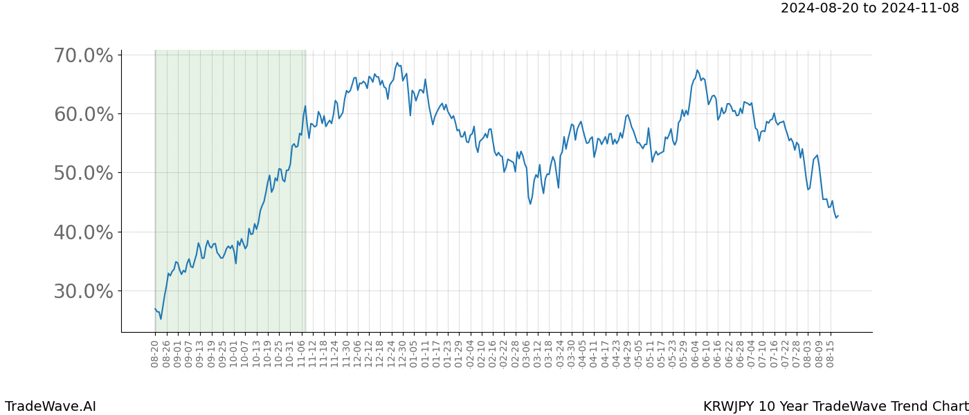 TradeWave Trend Chart KRWJPY shows the average trend of the financial instrument over the past 10 years.  Sharp uptrends and downtrends signal a potential TradeWave opportunity