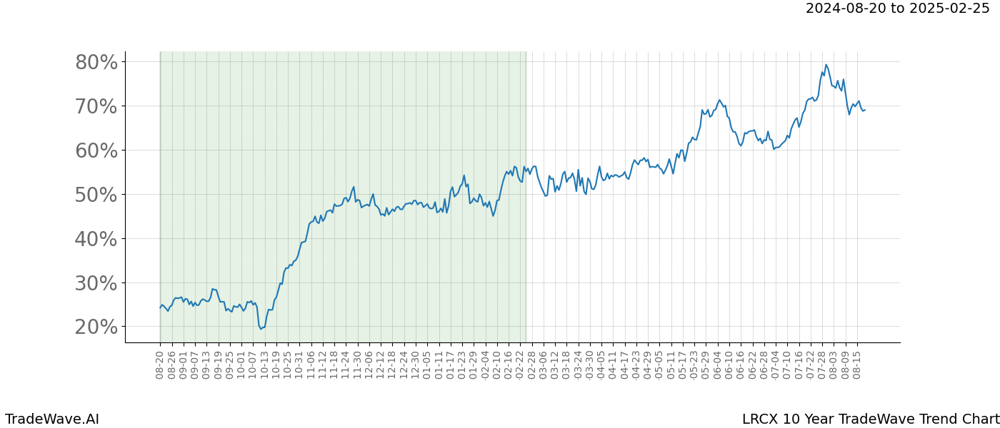 TradeWave Trend Chart LRCX shows the average trend of the financial instrument over the past 10 years.  Sharp uptrends and downtrends signal a potential TradeWave opportunity