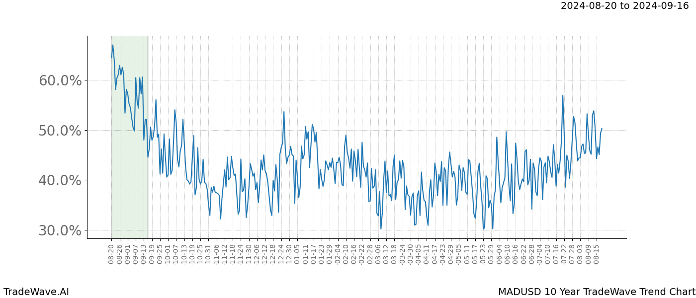 TradeWave Trend Chart MADUSD shows the average trend of the financial instrument over the past 10 years.  Sharp uptrends and downtrends signal a potential TradeWave opportunity