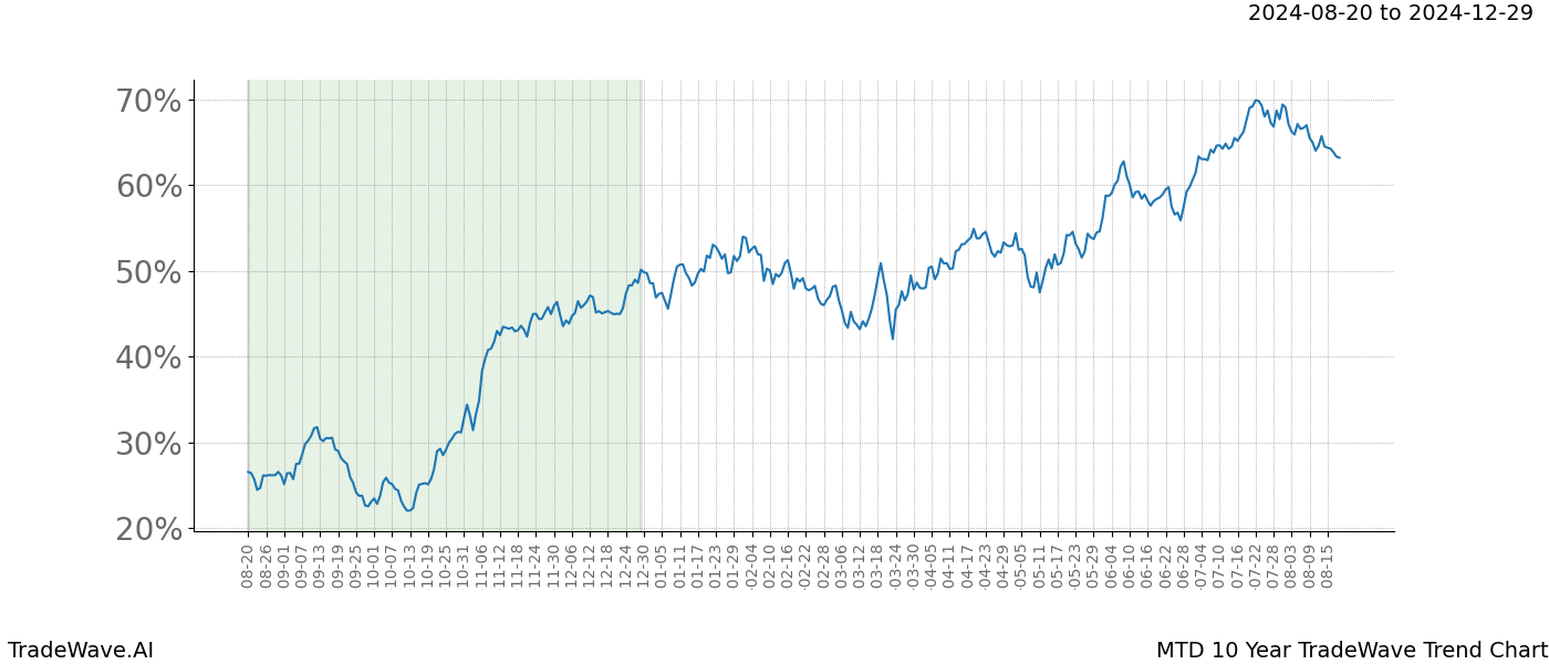 TradeWave Trend Chart MTD shows the average trend of the financial instrument over the past 10 years.  Sharp uptrends and downtrends signal a potential TradeWave opportunity