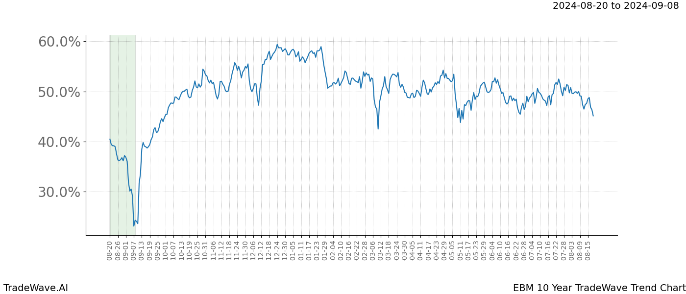 TradeWave Trend Chart EBM shows the average trend of the financial instrument over the past 10 years.  Sharp uptrends and downtrends signal a potential TradeWave opportunity