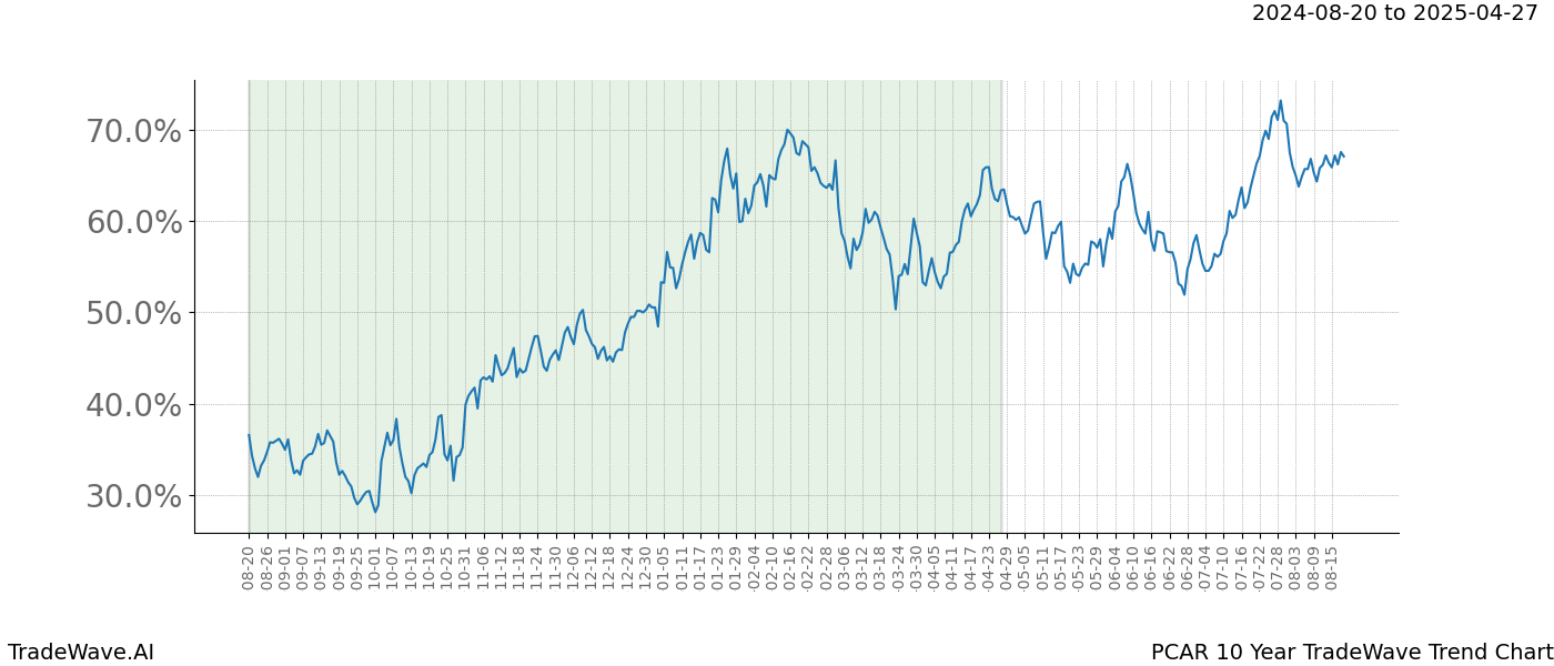 TradeWave Trend Chart PCAR shows the average trend of the financial instrument over the past 10 years.  Sharp uptrends and downtrends signal a potential TradeWave opportunity