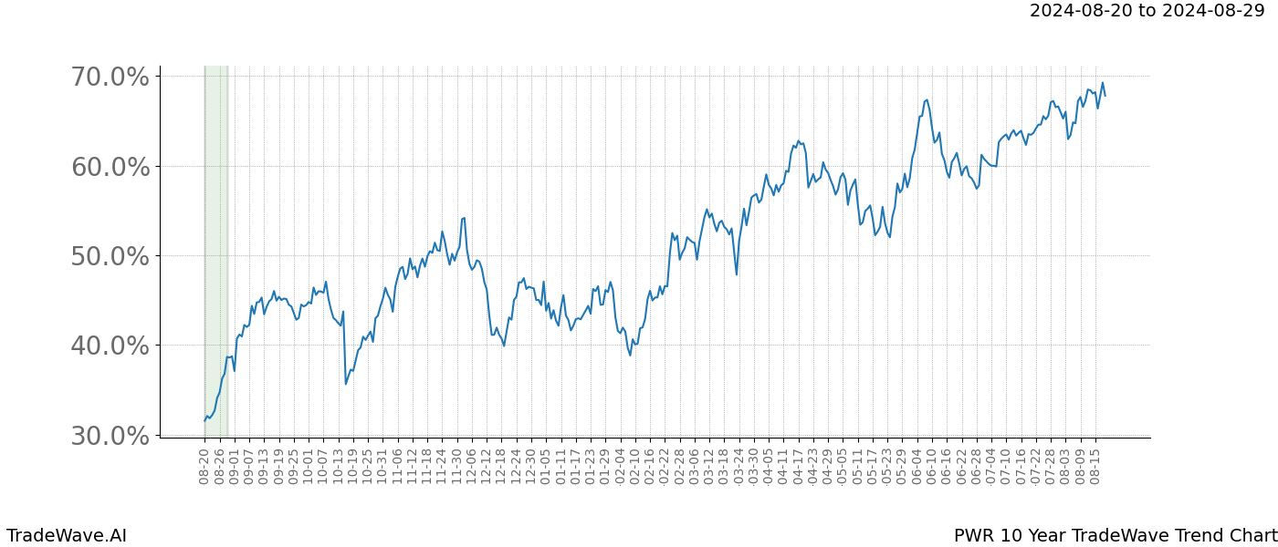 TradeWave Trend Chart PWR shows the average trend of the financial instrument over the past 10 years.  Sharp uptrends and downtrends signal a potential TradeWave opportunity