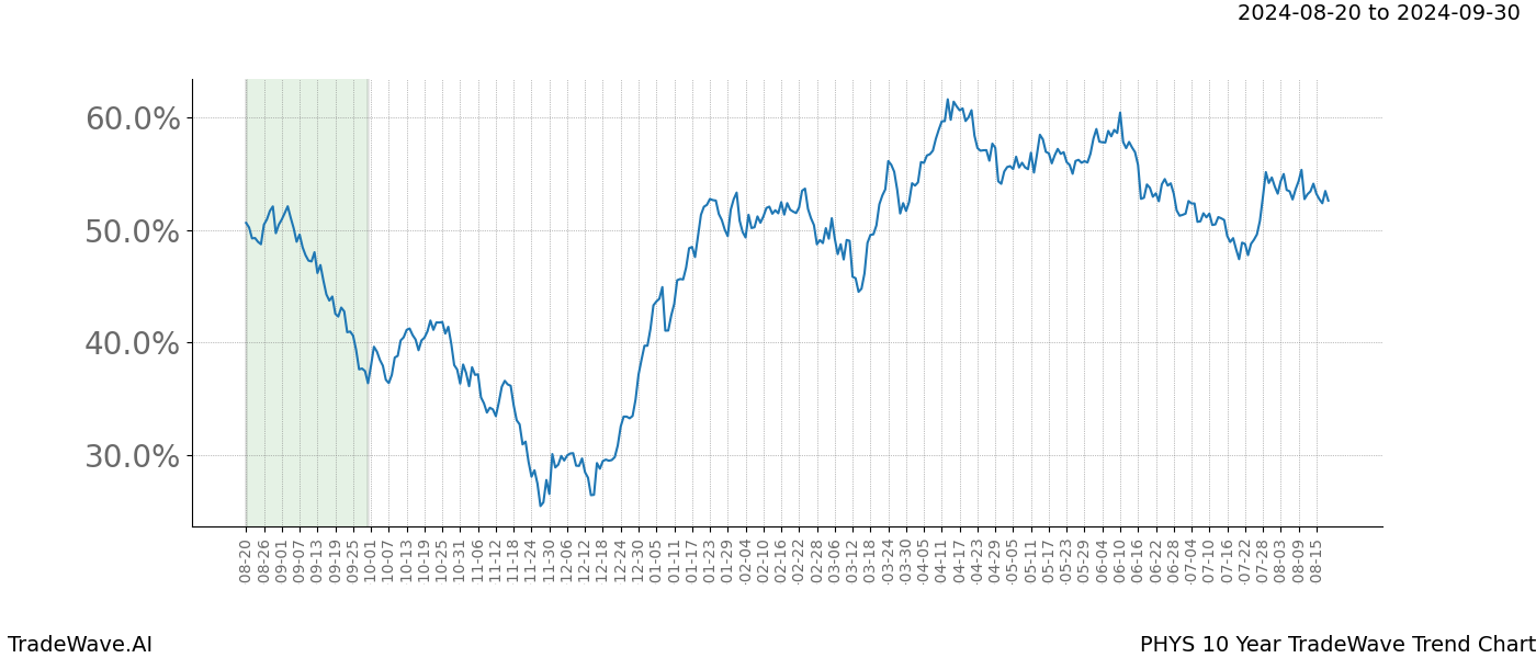 TradeWave Trend Chart PHYS shows the average trend of the financial instrument over the past 10 years.  Sharp uptrends and downtrends signal a potential TradeWave opportunity