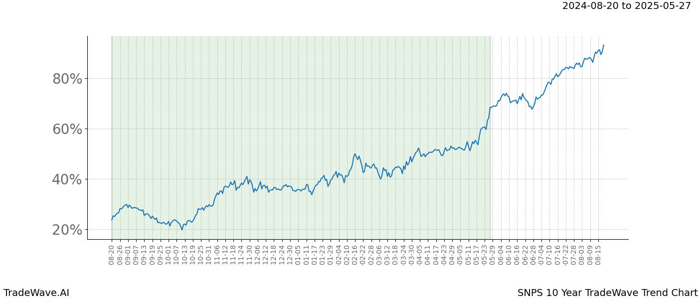 TradeWave Trend Chart SNPS shows the average trend of the financial instrument over the past 10 years.  Sharp uptrends and downtrends signal a potential TradeWave opportunity