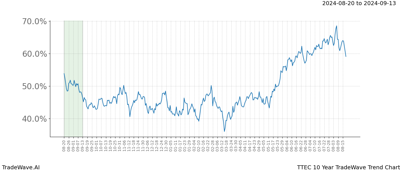 TradeWave Trend Chart TTEC shows the average trend of the financial instrument over the past 10 years.  Sharp uptrends and downtrends signal a potential TradeWave opportunity