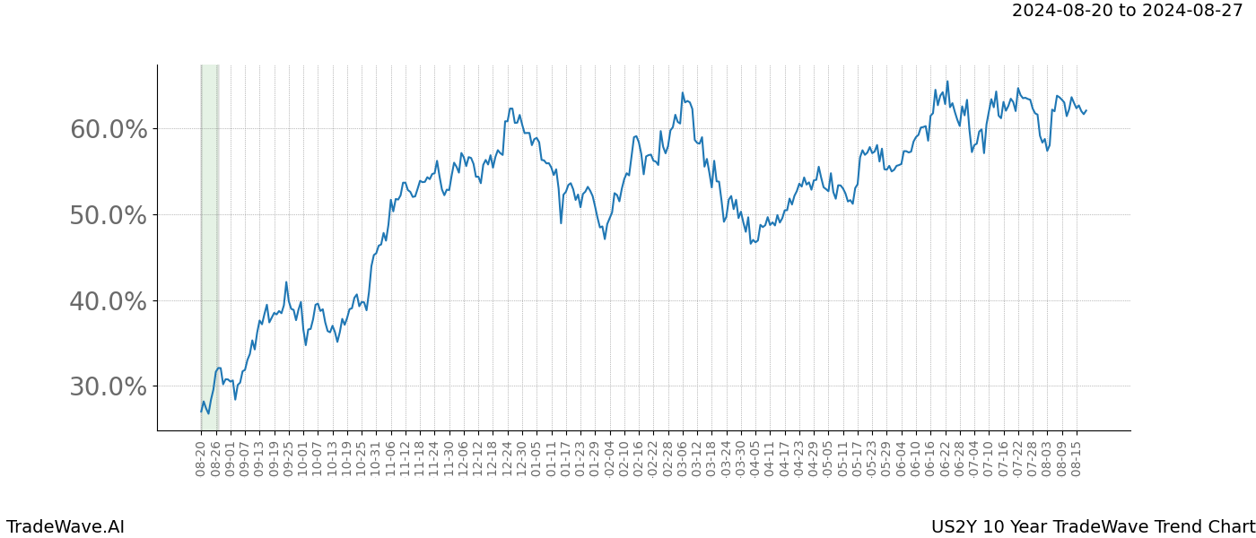 TradeWave Trend Chart US2Y shows the average trend of the financial instrument over the past 10 years.  Sharp uptrends and downtrends signal a potential TradeWave opportunity