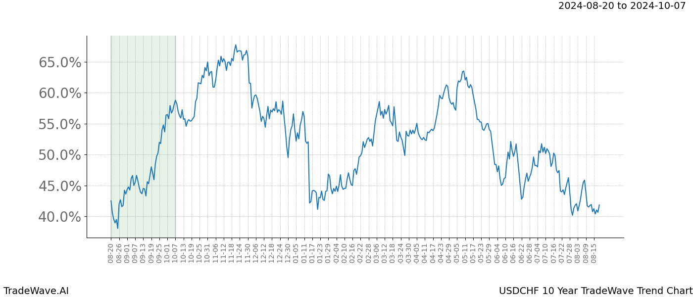 TradeWave Trend Chart USDCHF shows the average trend of the financial instrument over the past 10 years.  Sharp uptrends and downtrends signal a potential TradeWave opportunity