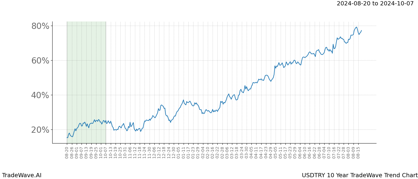 TradeWave Trend Chart USDTRY shows the average trend of the financial instrument over the past 10 years.  Sharp uptrends and downtrends signal a potential TradeWave opportunity