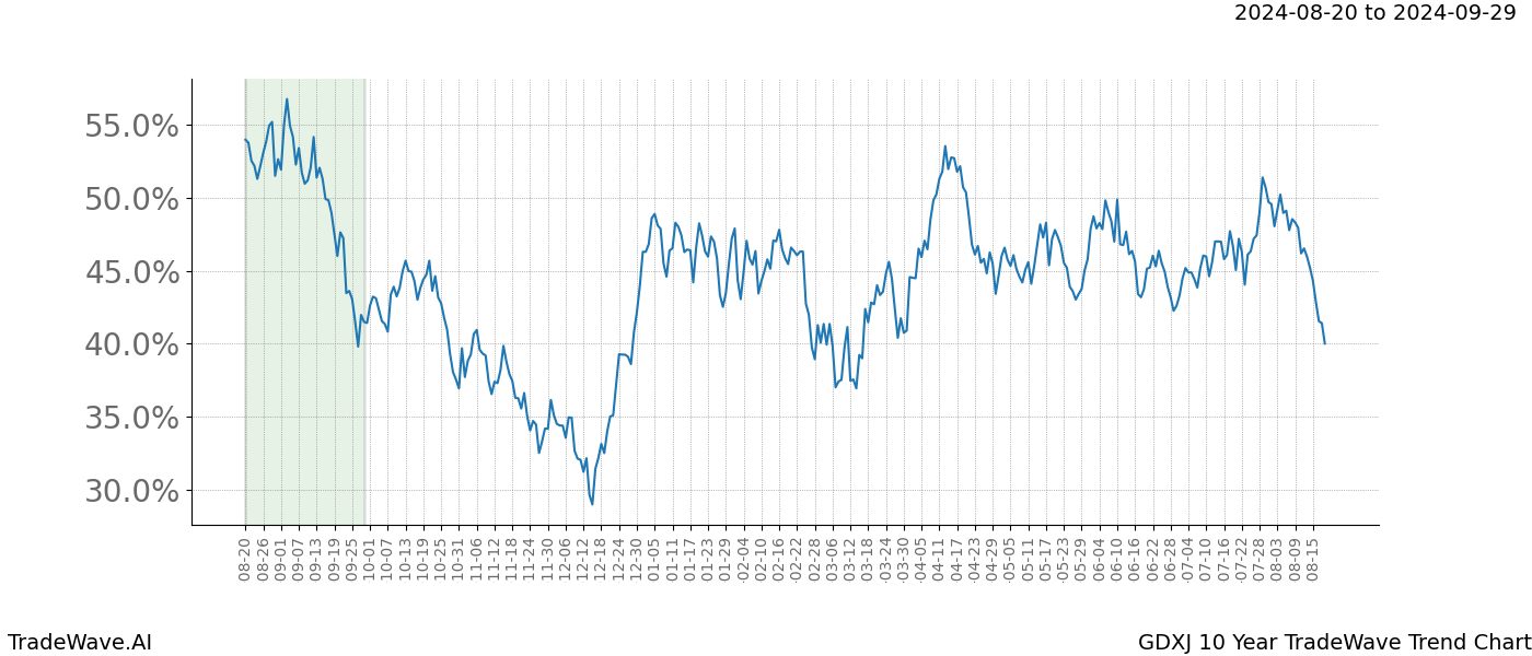 TradeWave Trend Chart GDXJ shows the average trend of the financial instrument over the past 10 years.  Sharp uptrends and downtrends signal a potential TradeWave opportunity