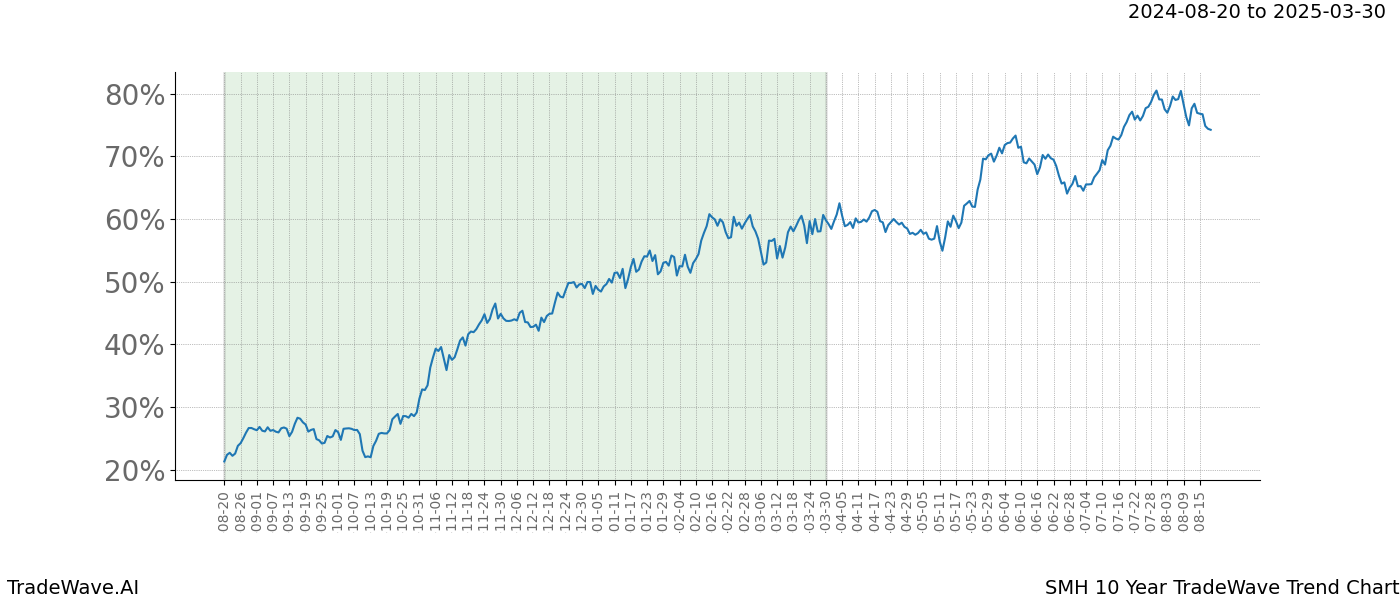 TradeWave Trend Chart SMH shows the average trend of the financial instrument over the past 10 years.  Sharp uptrends and downtrends signal a potential TradeWave opportunity