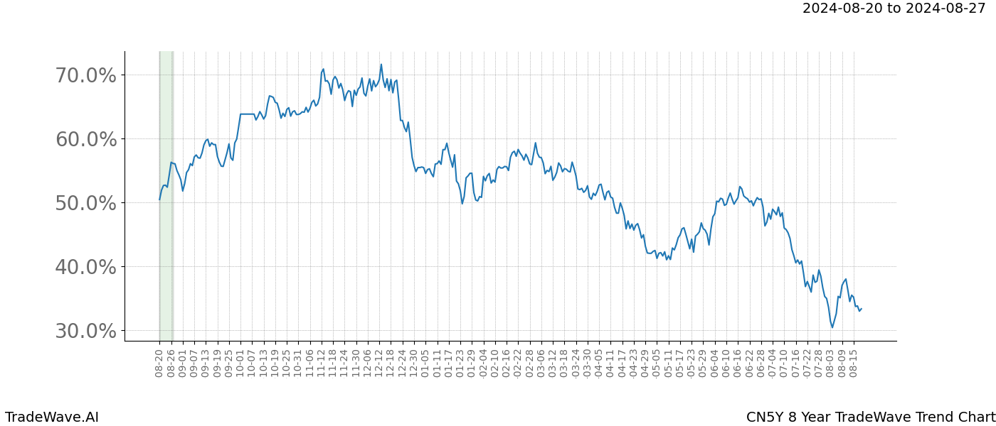 TradeWave Trend Chart CN5Y shows the average trend of the financial instrument over the past 8 years.  Sharp uptrends and downtrends signal a potential TradeWave opportunity