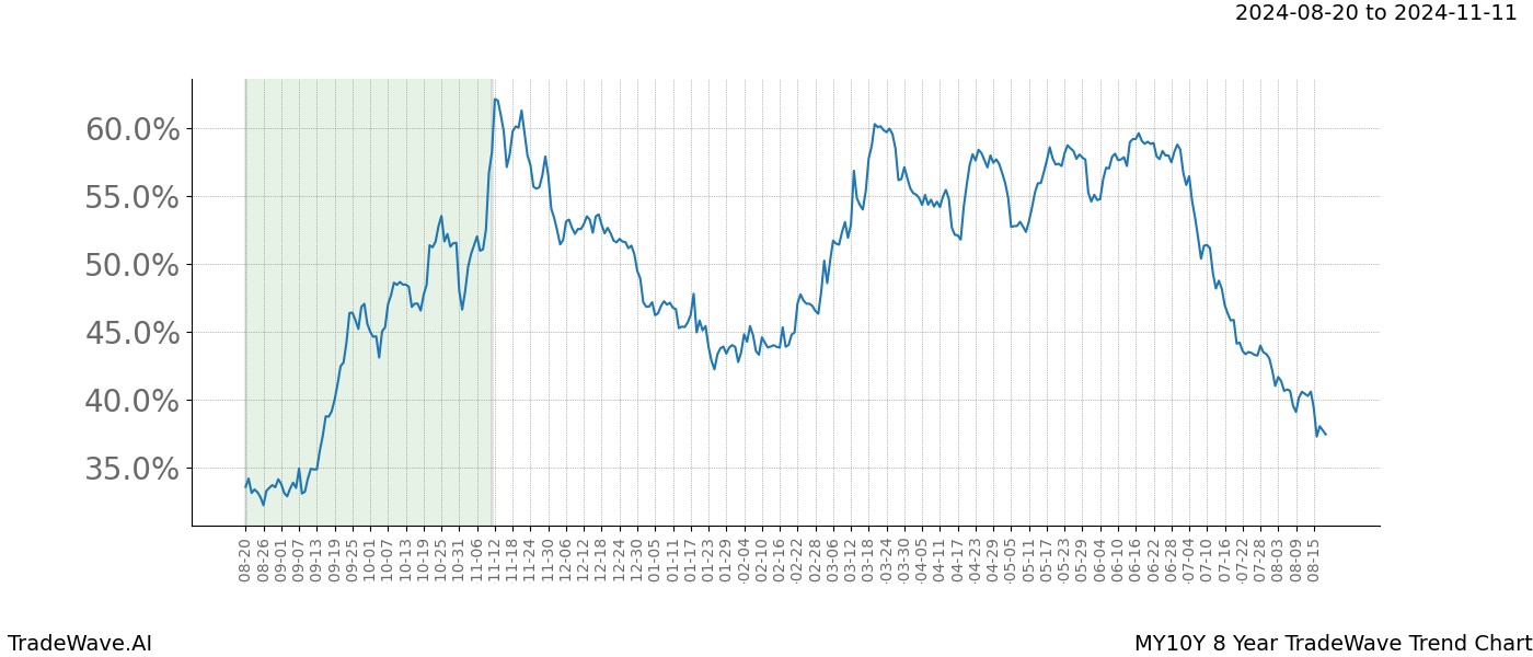 TradeWave Trend Chart MY10Y shows the average trend of the financial instrument over the past 8 years.  Sharp uptrends and downtrends signal a potential TradeWave opportunity